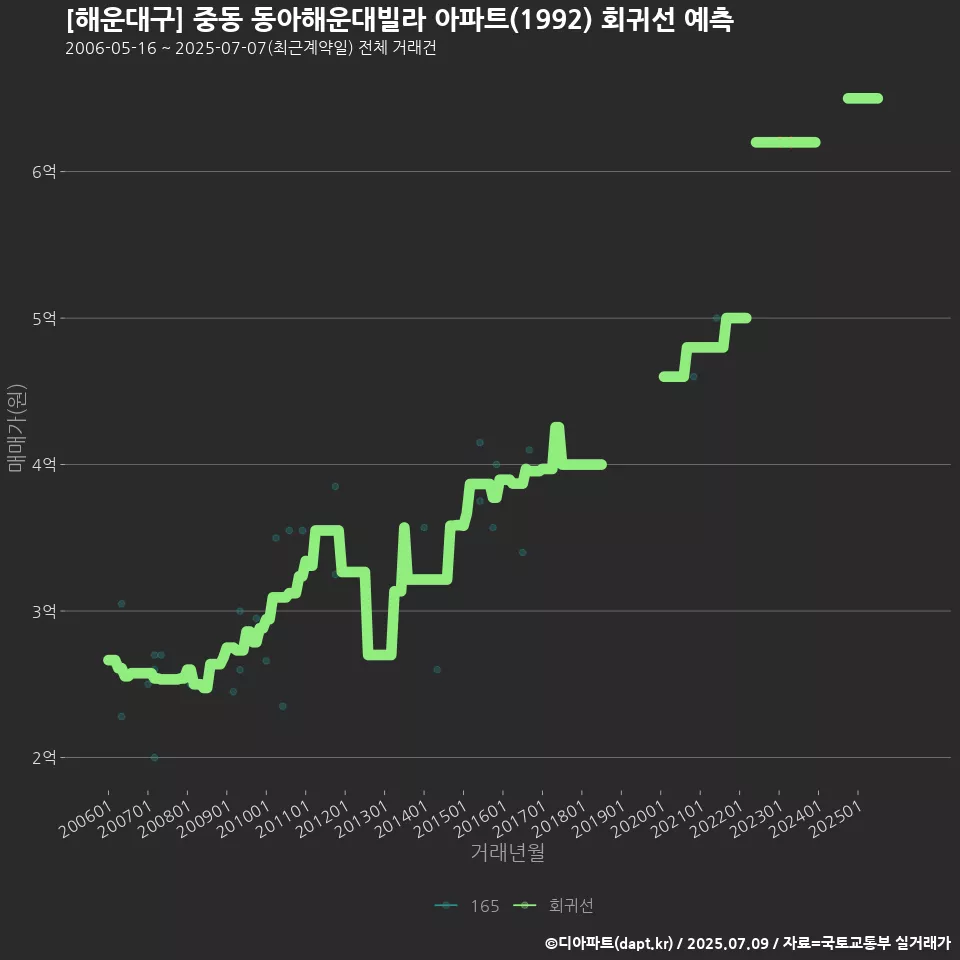 [해운대구] 중동 동아해운대빌라 아파트(1992) 회귀선 예측
