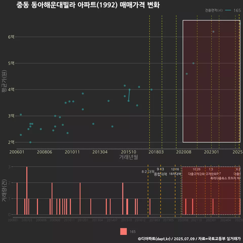 중동 동아해운대빌라 아파트(1992) 매매가격 변화