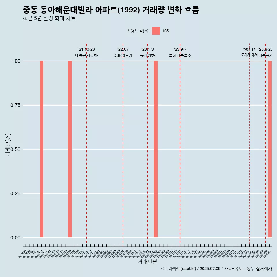 중동 동아해운대빌라 아파트(1992) 거래량 변화 흐름