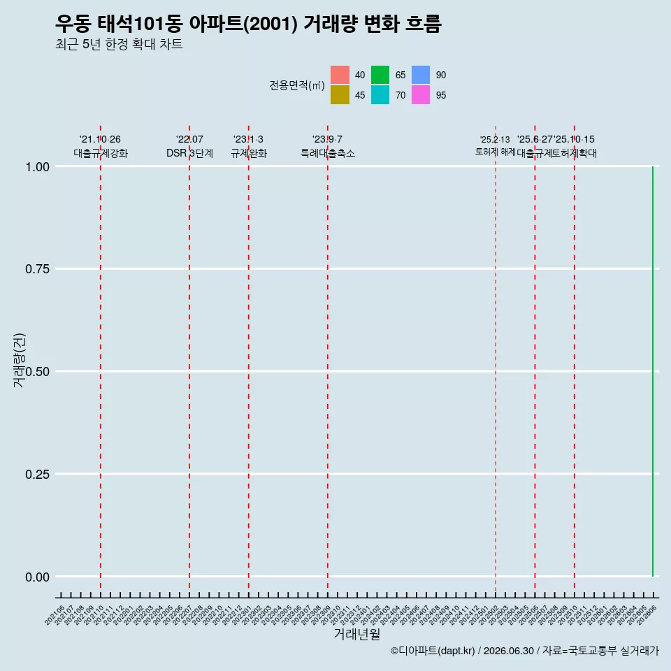 우동 태석101동 아파트(2001) 거래량 변화 흐름