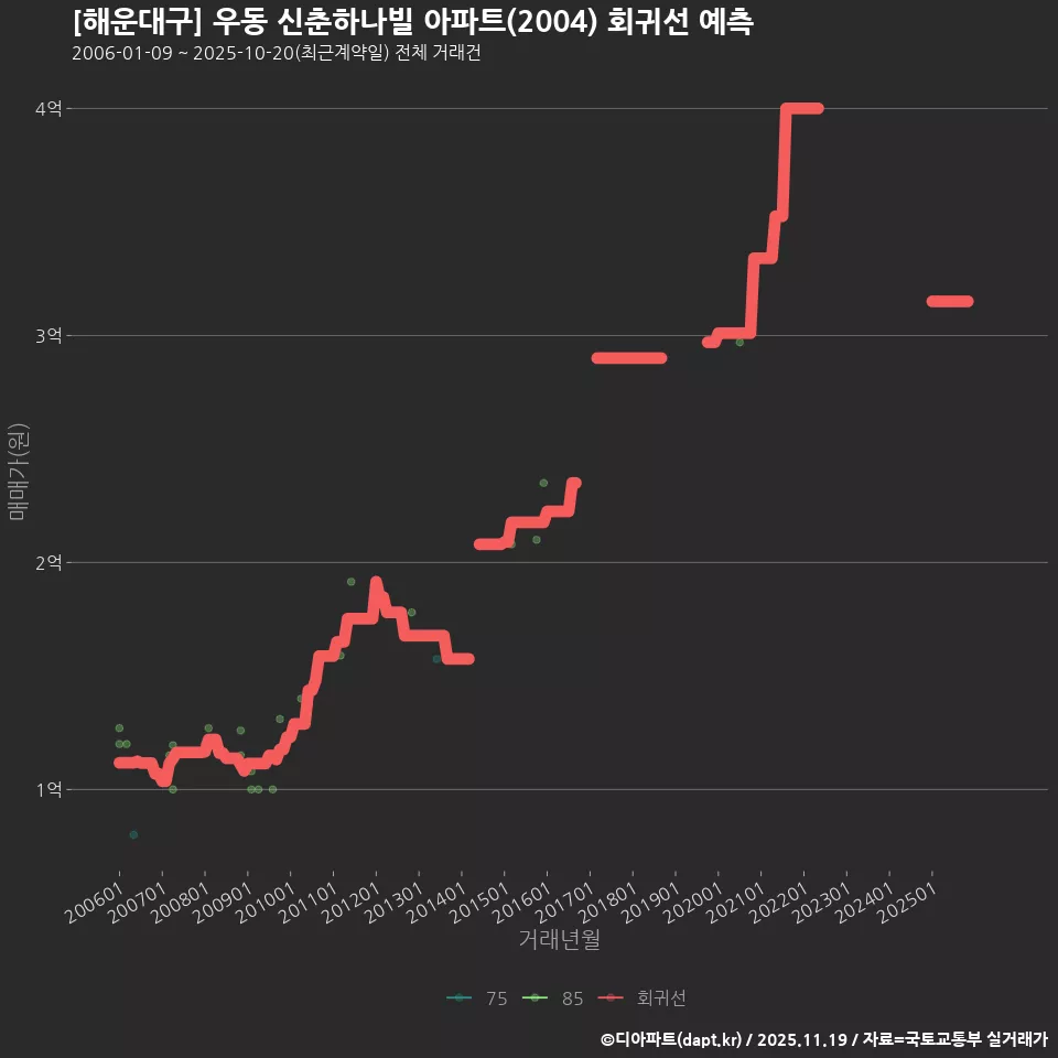 [해운대구] 우동 신춘하나빌 아파트(2004) 회귀선 예측