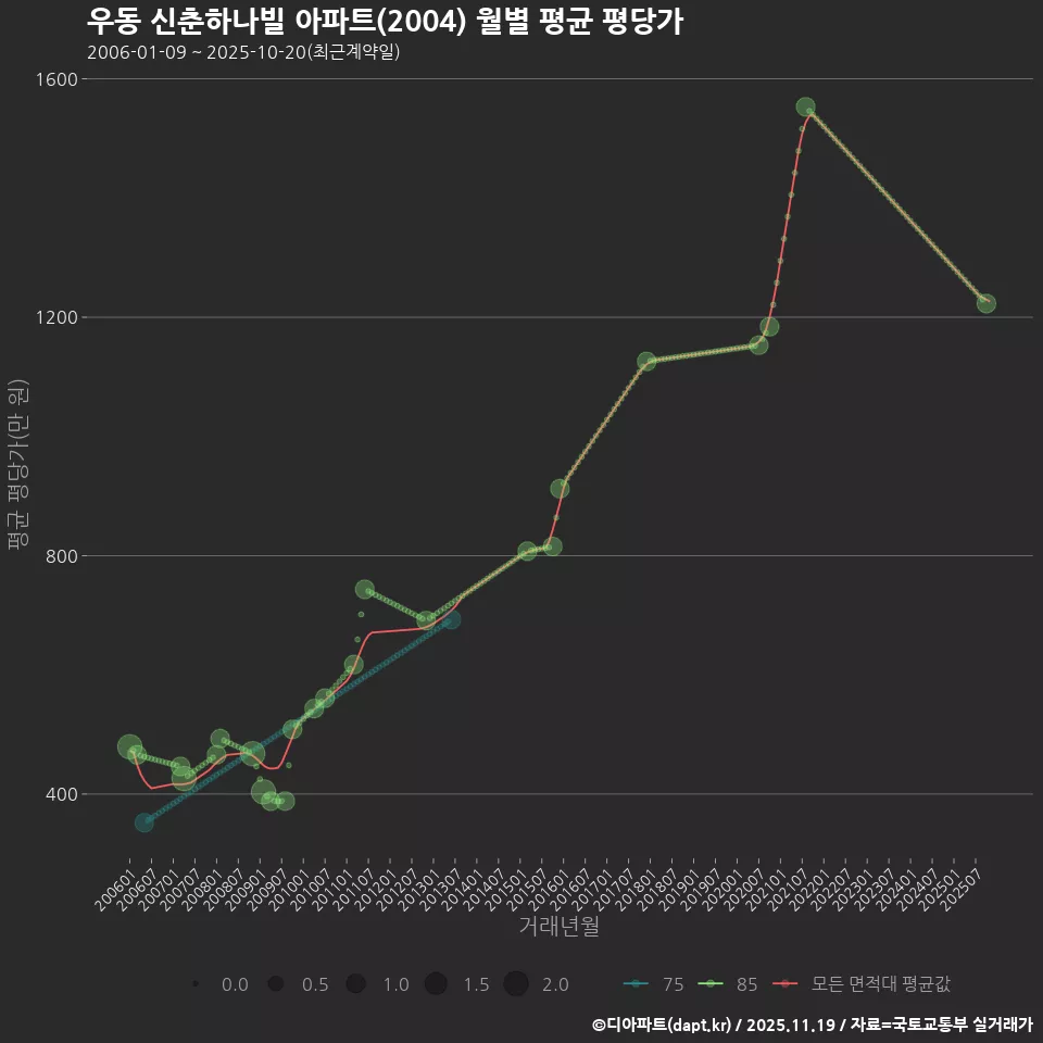 우동 신춘하나빌 아파트(2004) 월별 평균 평당가