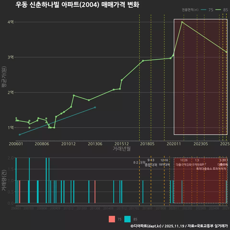 우동 신춘하나빌 아파트(2004) 매매가격 변화