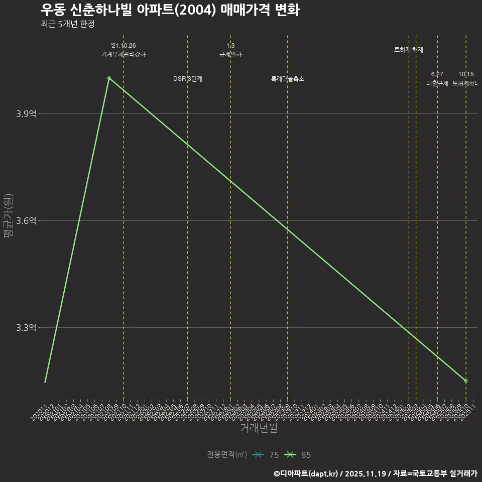 우동 신춘하나빌 아파트(2004) 매매가격 변화