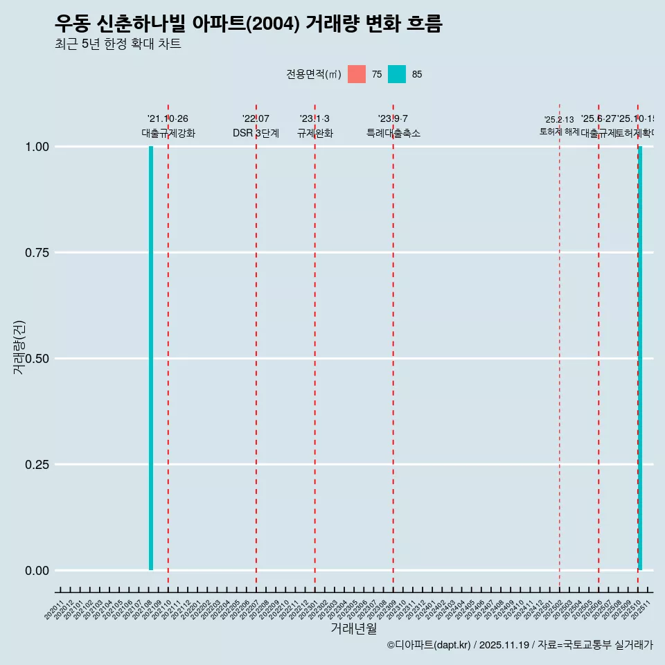 우동 신춘하나빌 아파트(2004) 거래량 변화 흐름