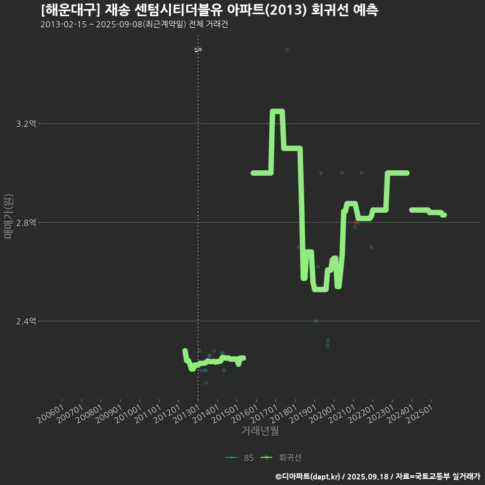 [해운대구] 재송 센텀시티더블유 아파트(2013) 회귀선 예측