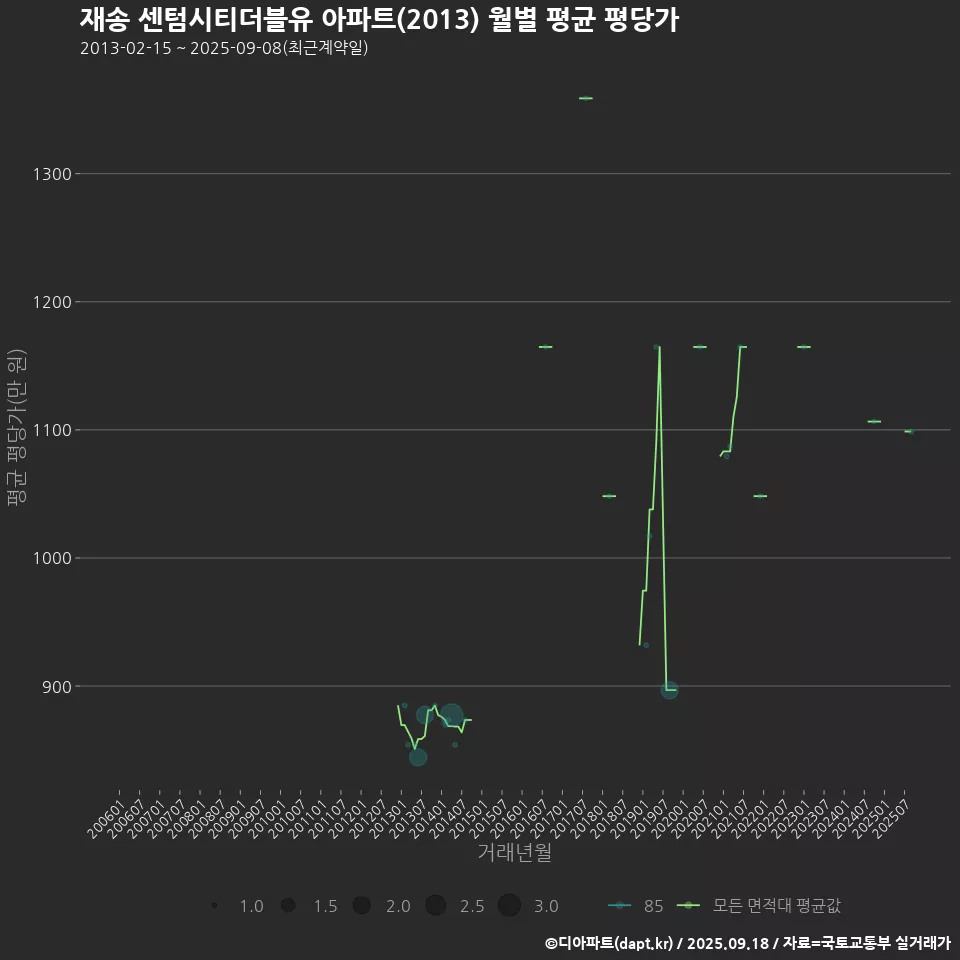 재송 센텀시티더블유 아파트(2013) 월별 평균 평당가