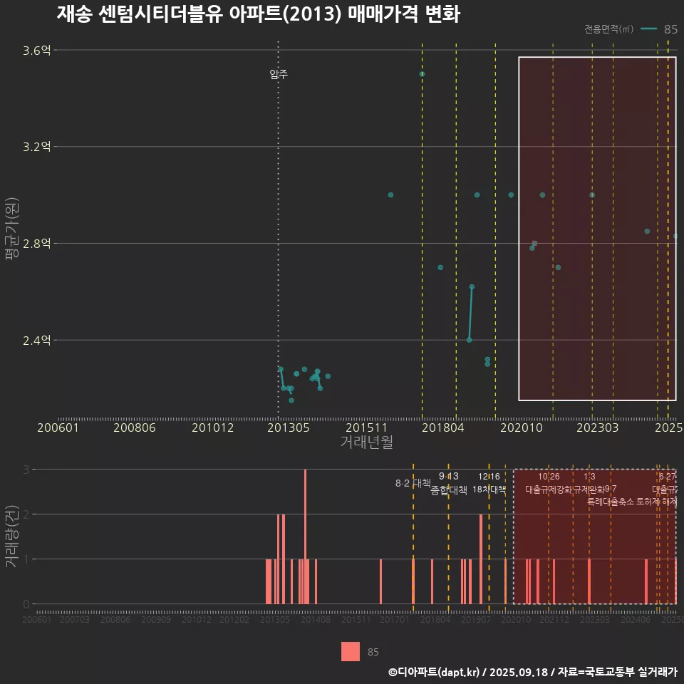 재송 센텀시티더블유 아파트(2013) 매매가격 변화