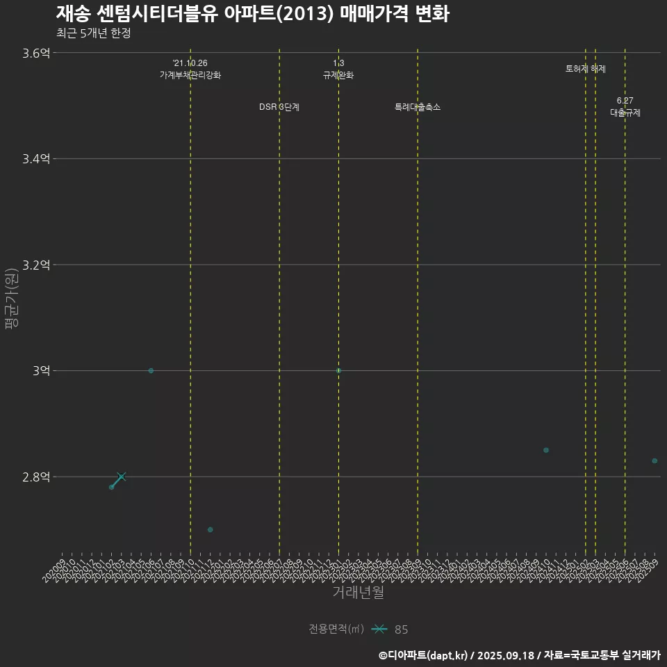 재송 센텀시티더블유 아파트(2013) 매매가격 변화