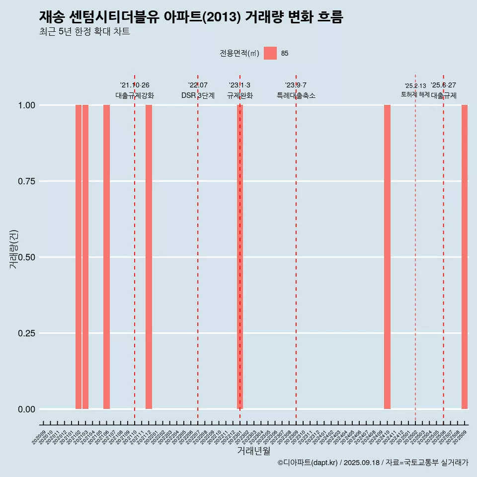 재송 센텀시티더블유 아파트(2013) 거래량 변화 흐름
