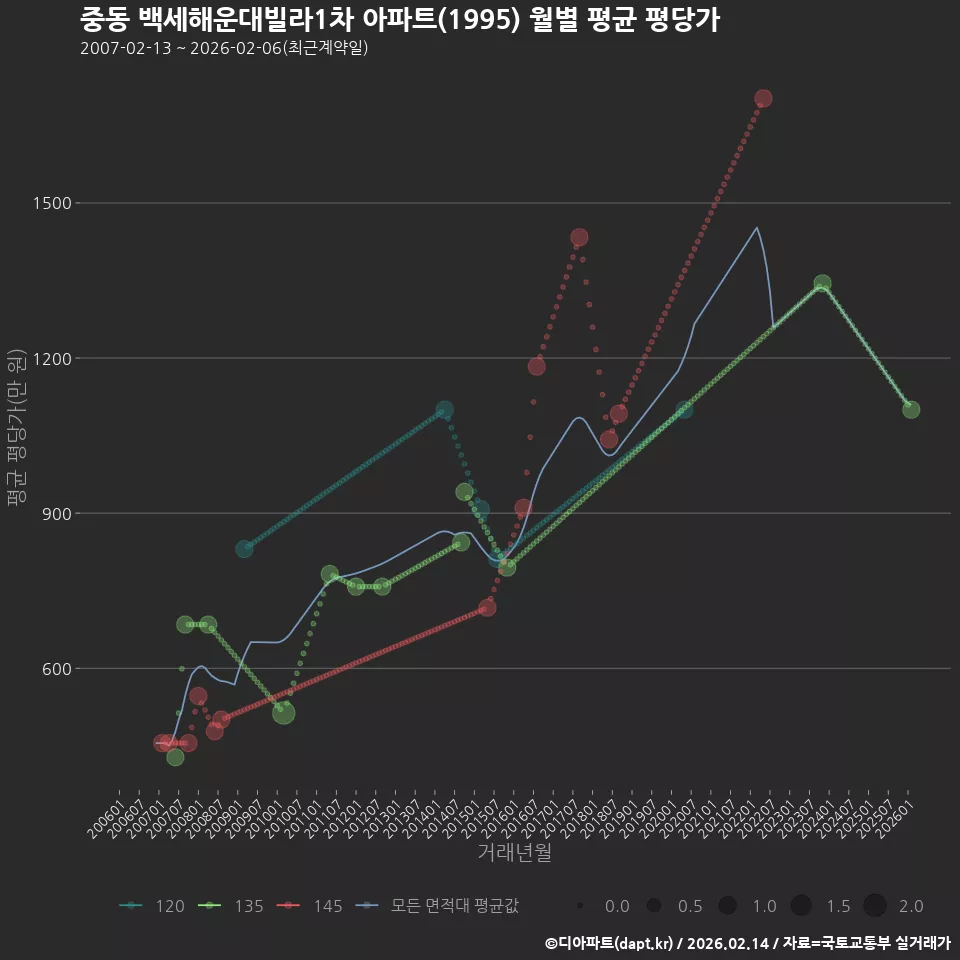 중동 백세해운대빌라1차 아파트(1995) 월별 평균 평당가