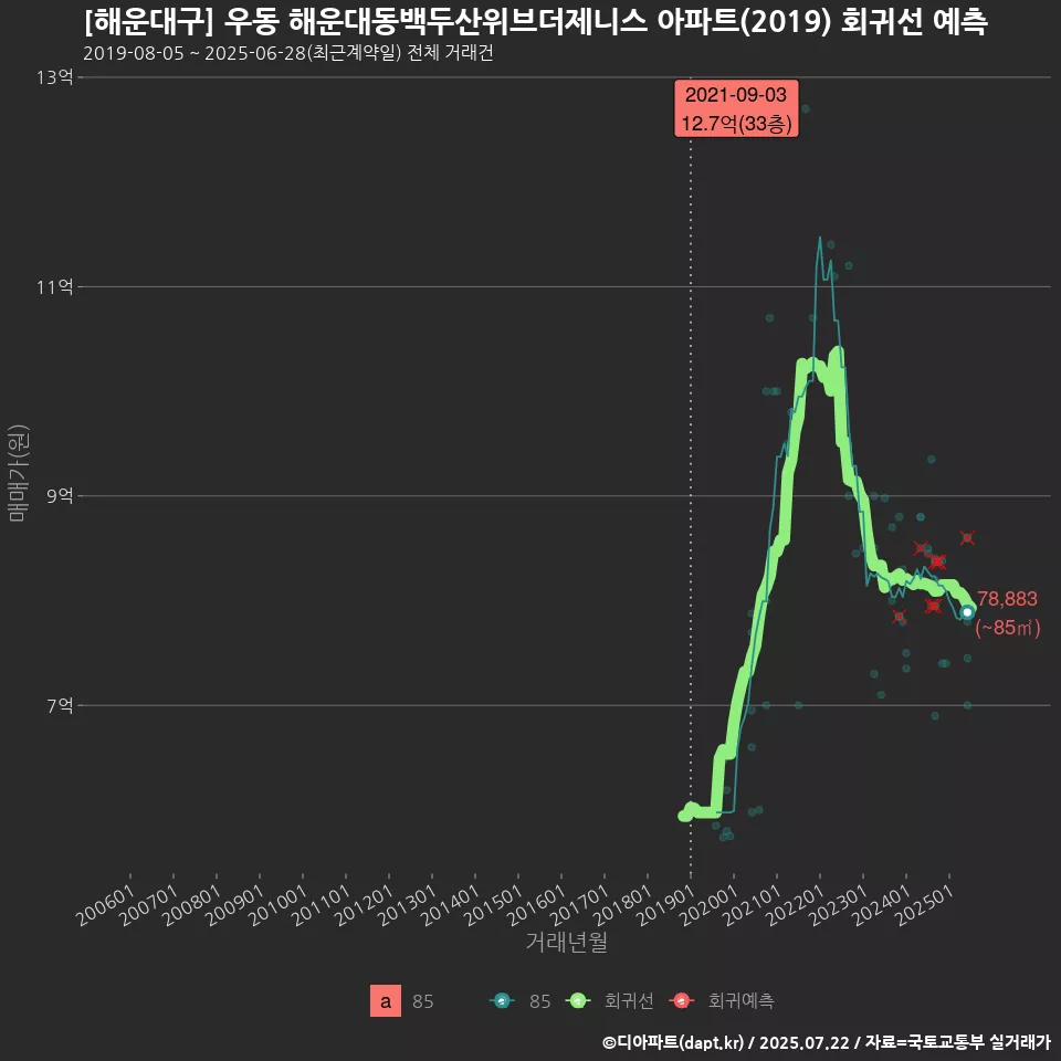 [해운대구] 우동 해운대동백두산위브더제니스 아파트(2019) 회귀선 예측