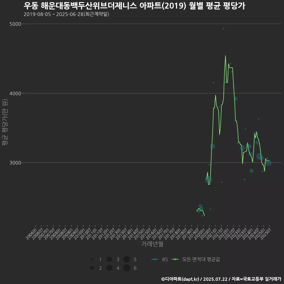우동 해운대동백두산위브더제니스 아파트(2019) 월별 평균 평당가