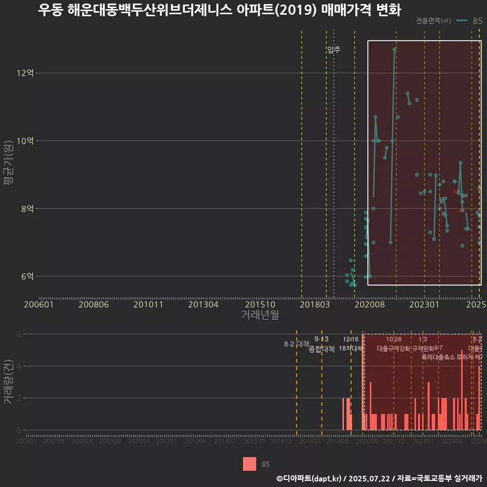 우동 해운대동백두산위브더제니스 아파트(2019) 매매가격 변화