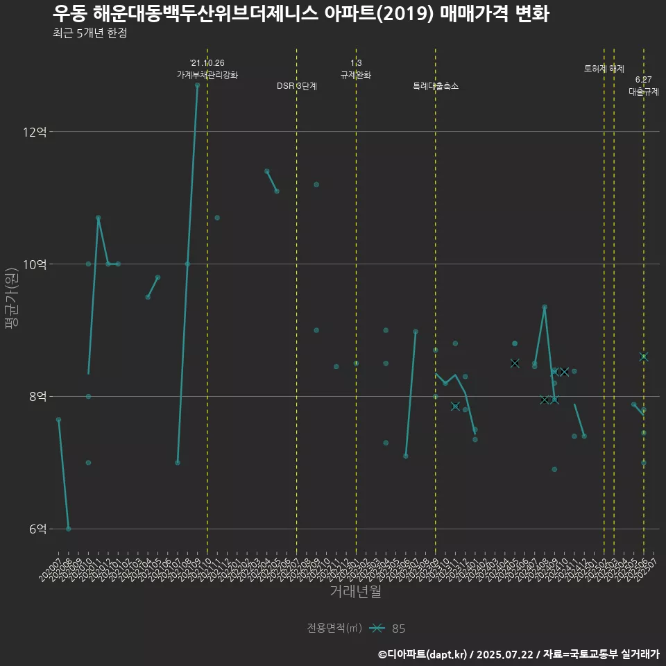 우동 해운대동백두산위브더제니스 아파트(2019) 매매가격 변화