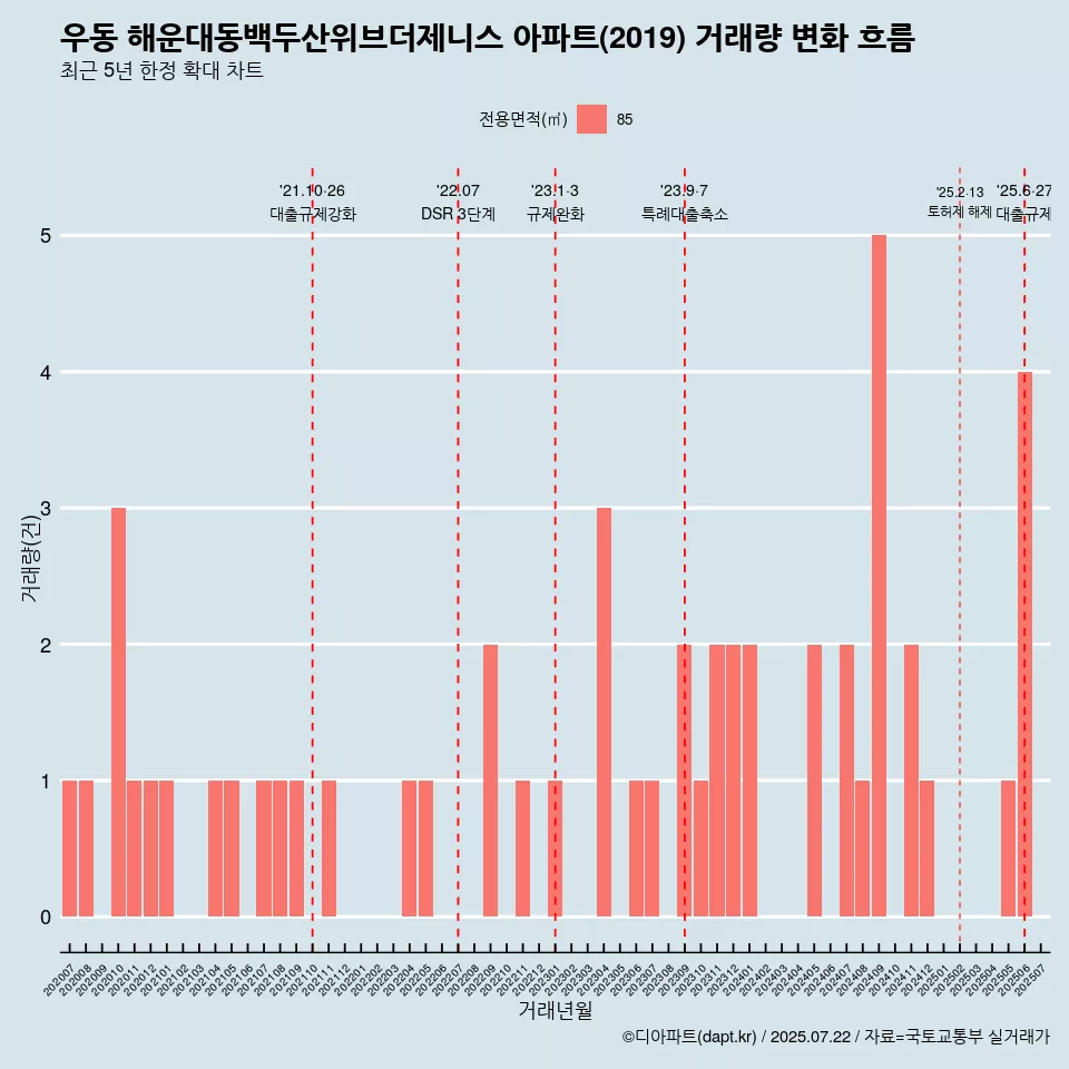 우동 해운대동백두산위브더제니스 아파트(2019) 거래량 변화 흐름