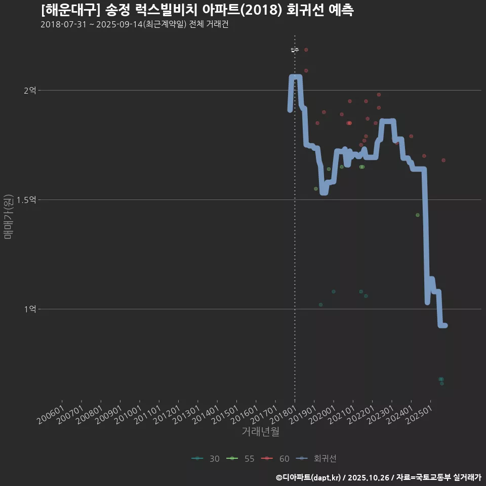 [해운대구] 송정 럭스빌비치 아파트(2018) 회귀선 예측
