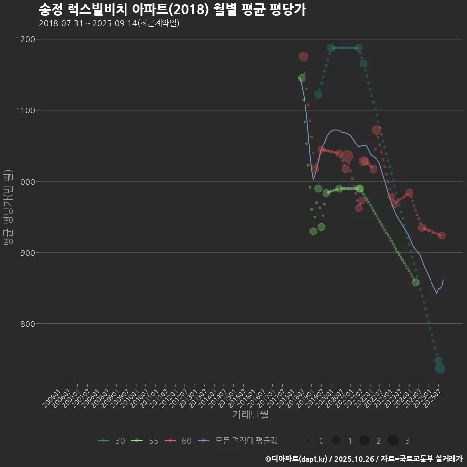 송정 럭스빌비치 아파트(2018) 월별 평균 평당가