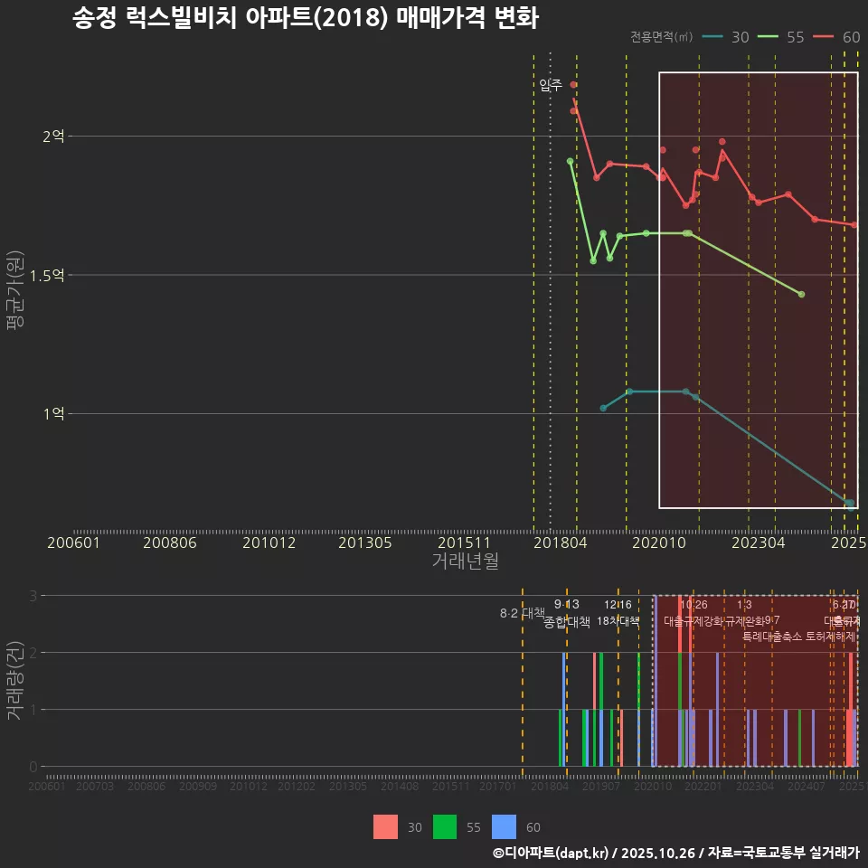 송정 럭스빌비치 아파트(2018) 매매가격 변화