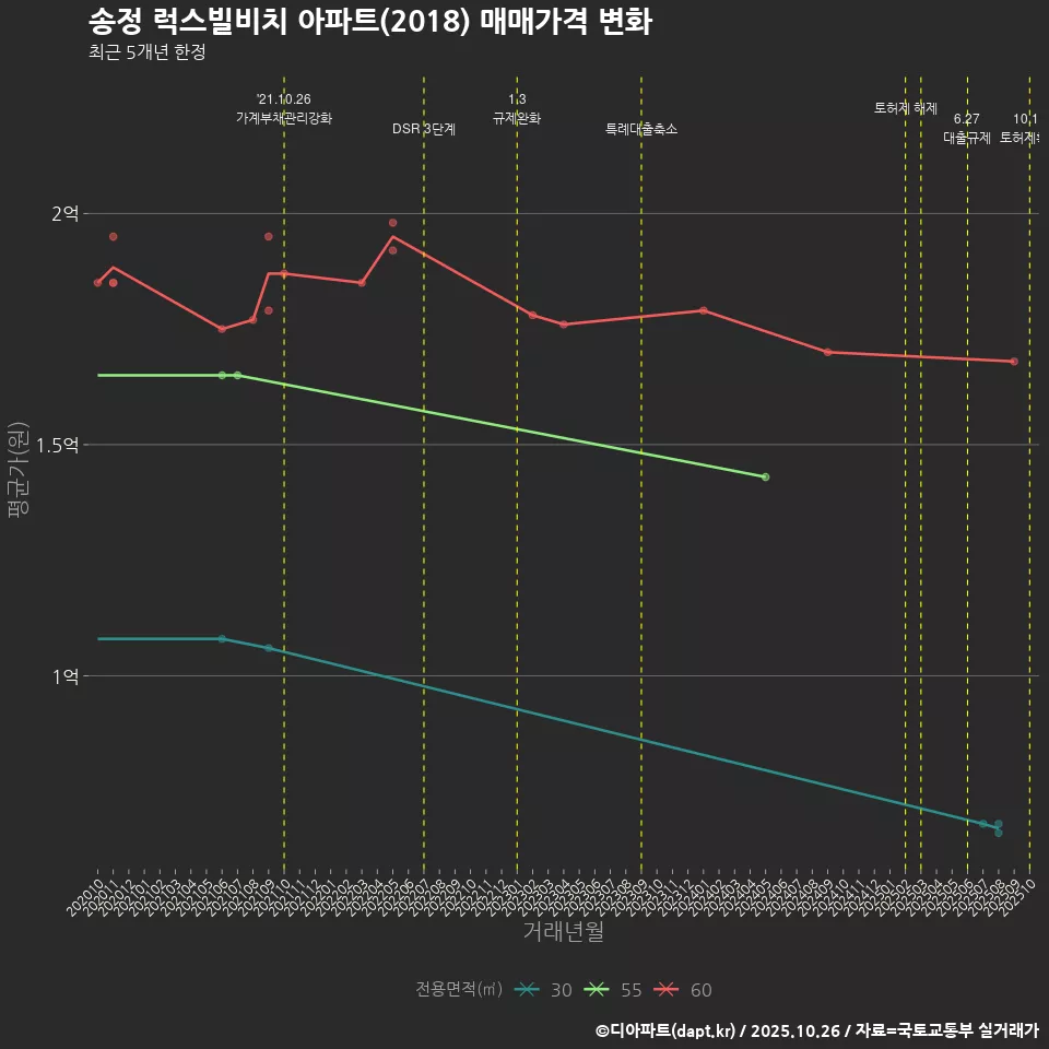 송정 럭스빌비치 아파트(2018) 매매가격 변화