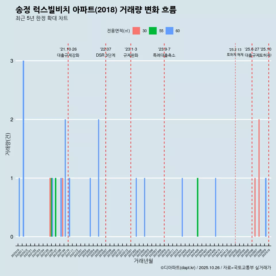 송정 럭스빌비치 아파트(2018) 거래량 변화 흐름