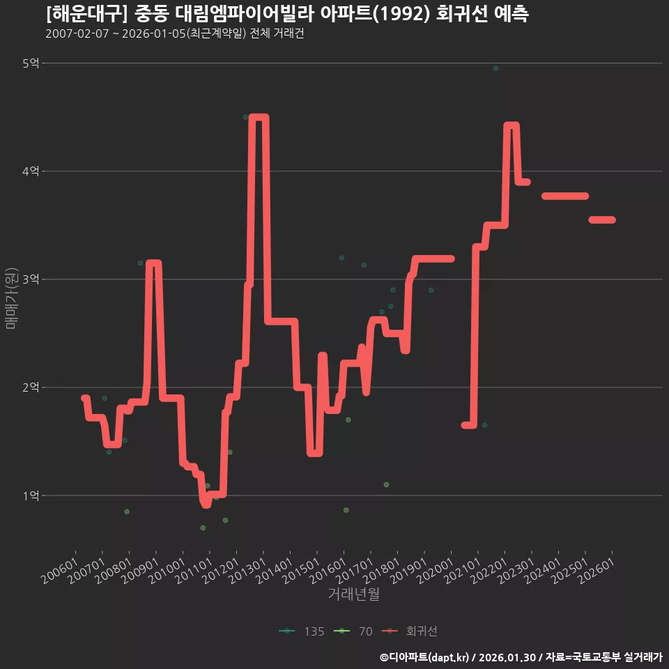 [해운대구] 중동 대림엠파이어빌라 아파트(1992) 회귀선 예측