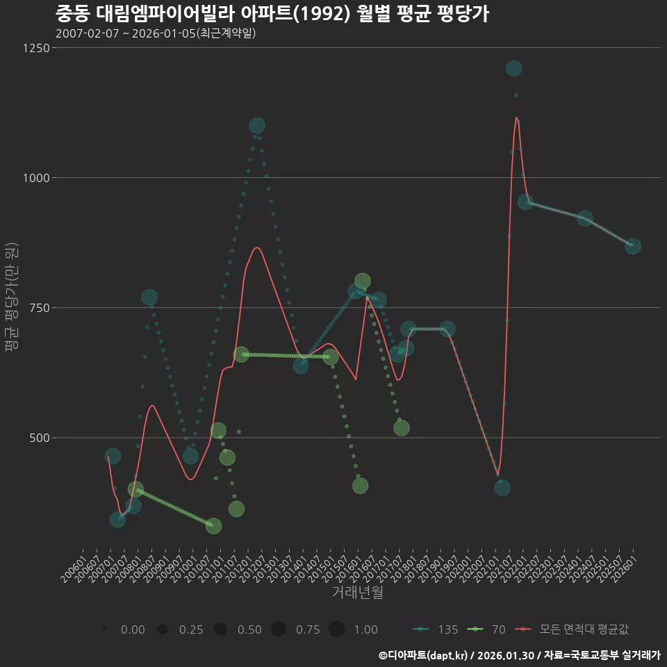 중동 대림엠파이어빌라 아파트(1992) 월별 평균 평당가