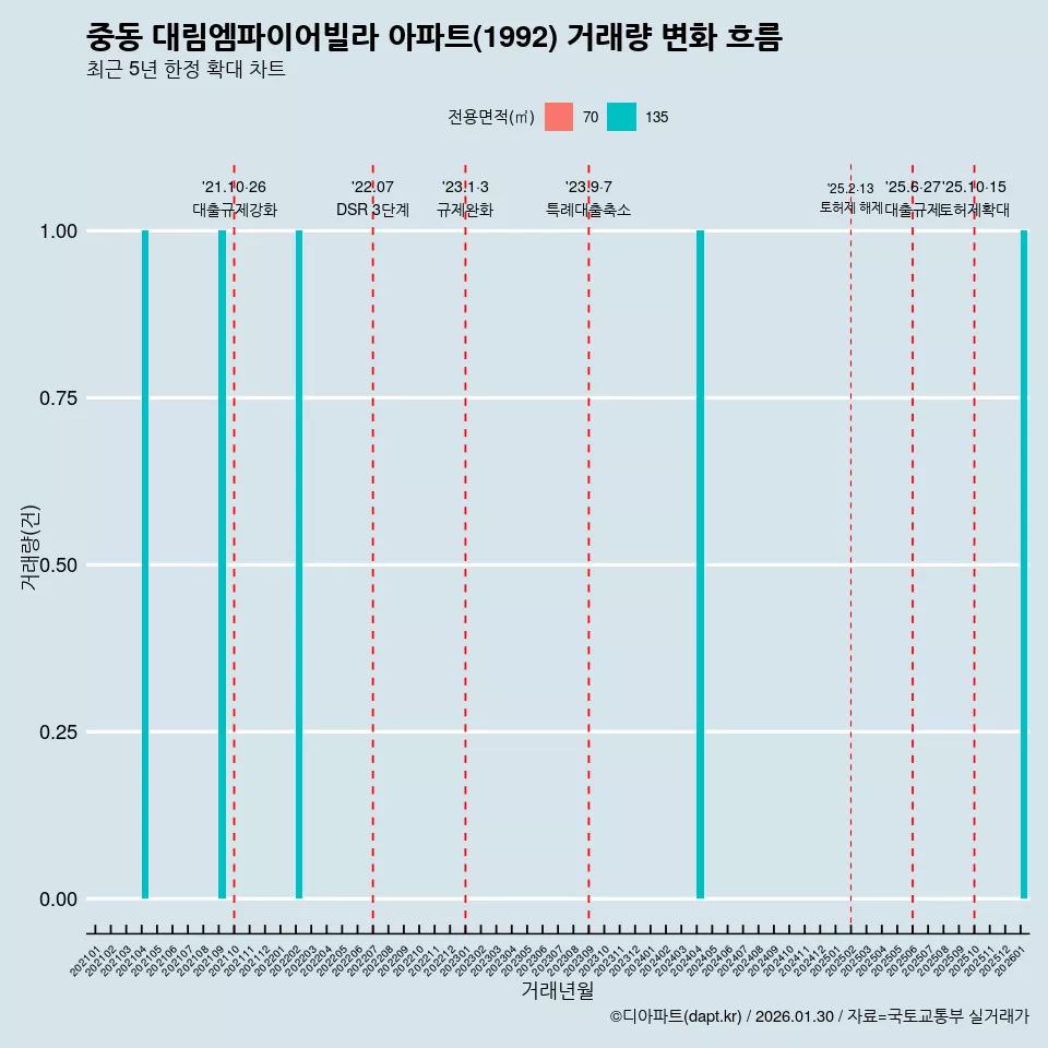 중동 대림엠파이어빌라 아파트(1992) 거래량 변화 흐름