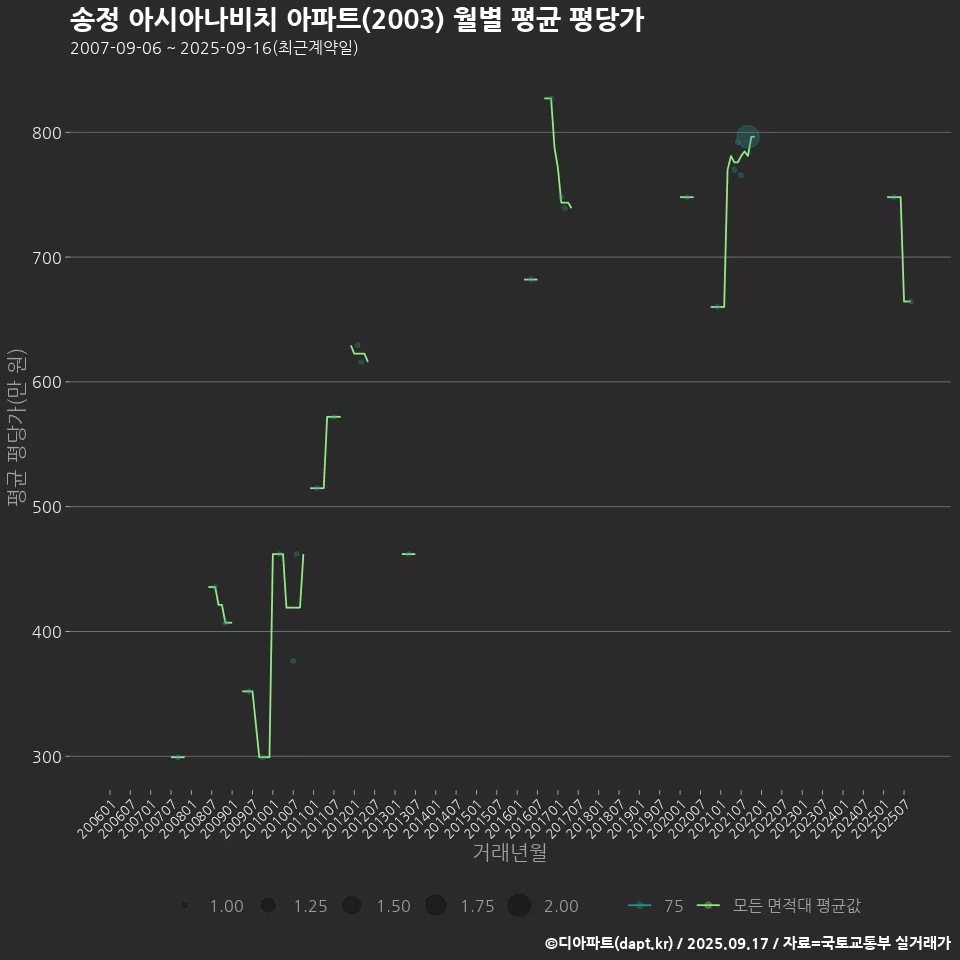 송정 아시아나비치 아파트(2003) 월별 평균 평당가