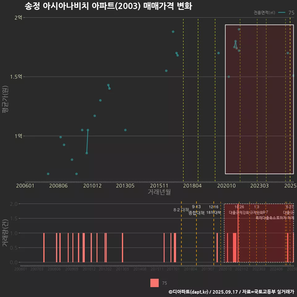 송정 아시아나비치 아파트(2003) 매매가격 변화