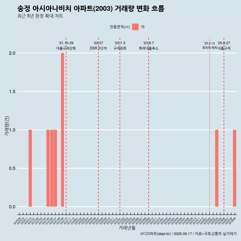 송정 아시아나비치 아파트(2003) 거래량 변화 흐름