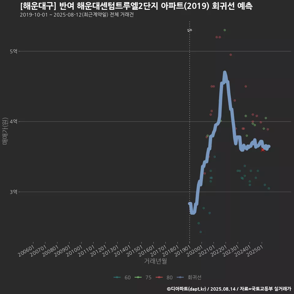 [해운대구] 반여 해운대센텀트루엘2단지 아파트(2019) 회귀선 예측