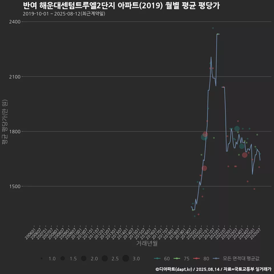 반여 해운대센텀트루엘2단지 아파트(2019) 월별 평균 평당가