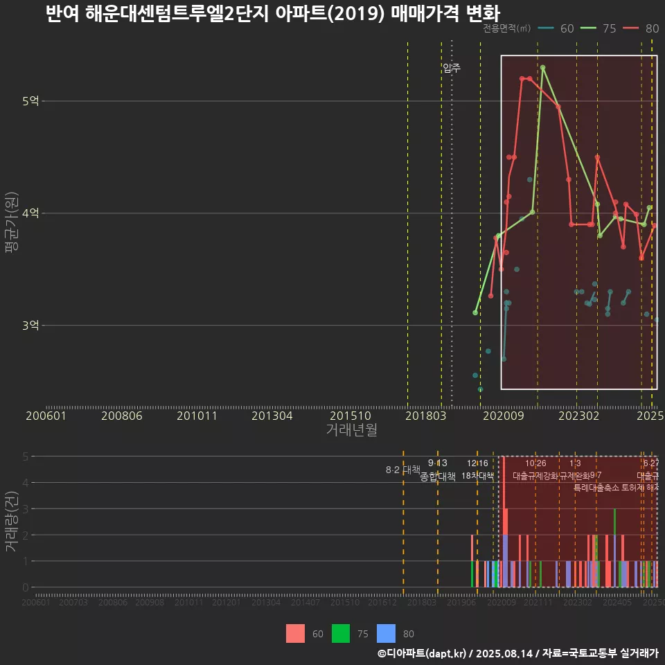 반여 해운대센텀트루엘2단지 아파트(2019) 매매가격 변화