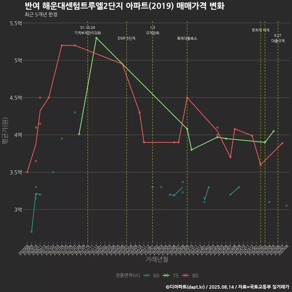 반여 해운대센텀트루엘2단지 아파트(2019) 매매가격 변화