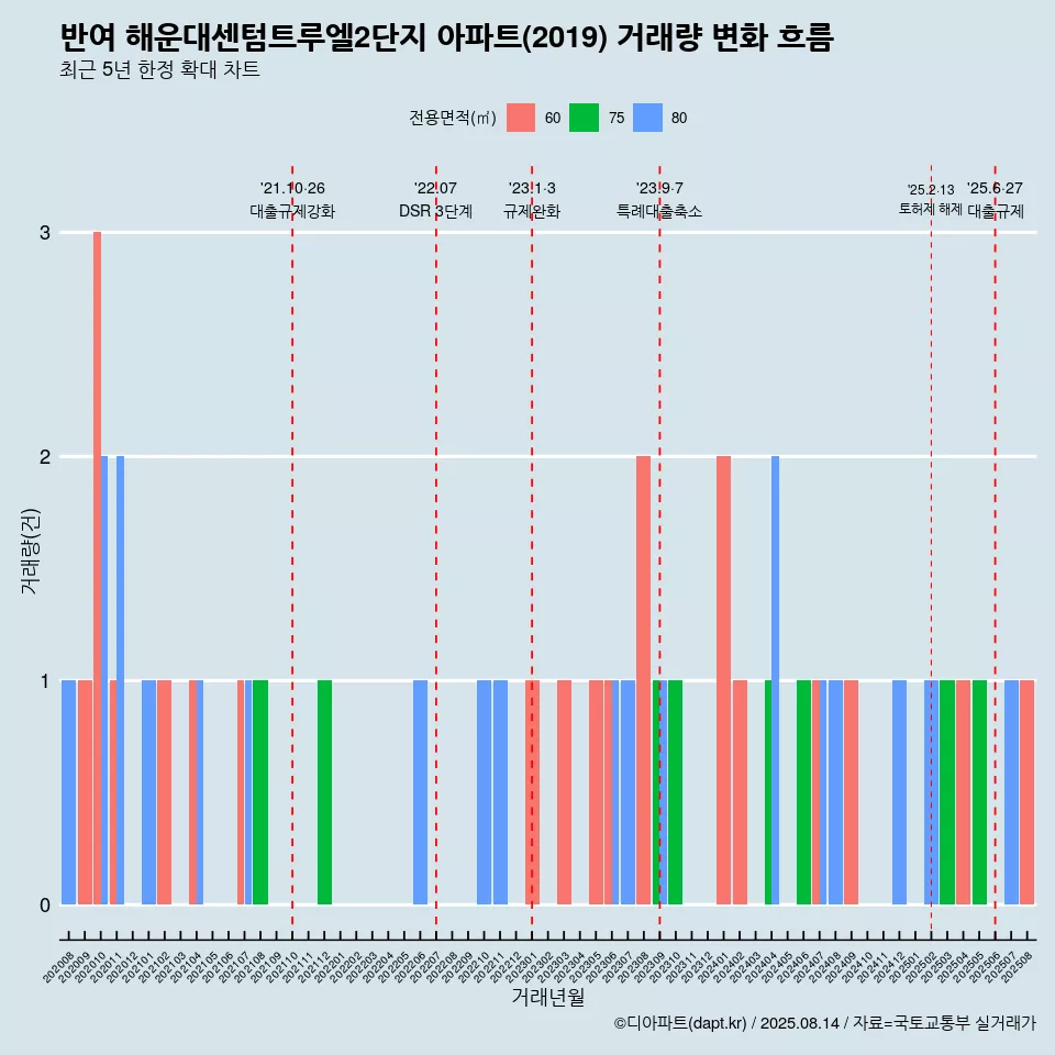 반여 해운대센텀트루엘2단지 아파트(2019) 거래량 변화 흐름
