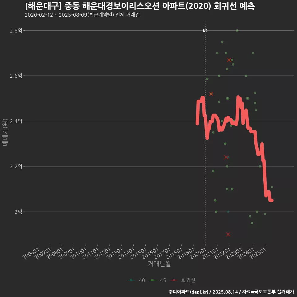 [해운대구] 중동 해운대경보이리스오션 아파트(2020) 회귀선 예측
