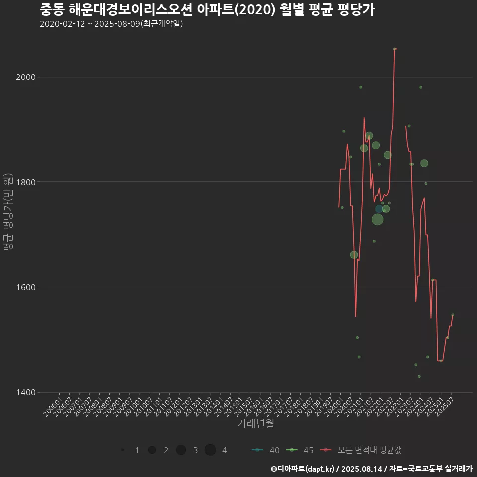 중동 해운대경보이리스오션 아파트(2020) 월별 평균 평당가