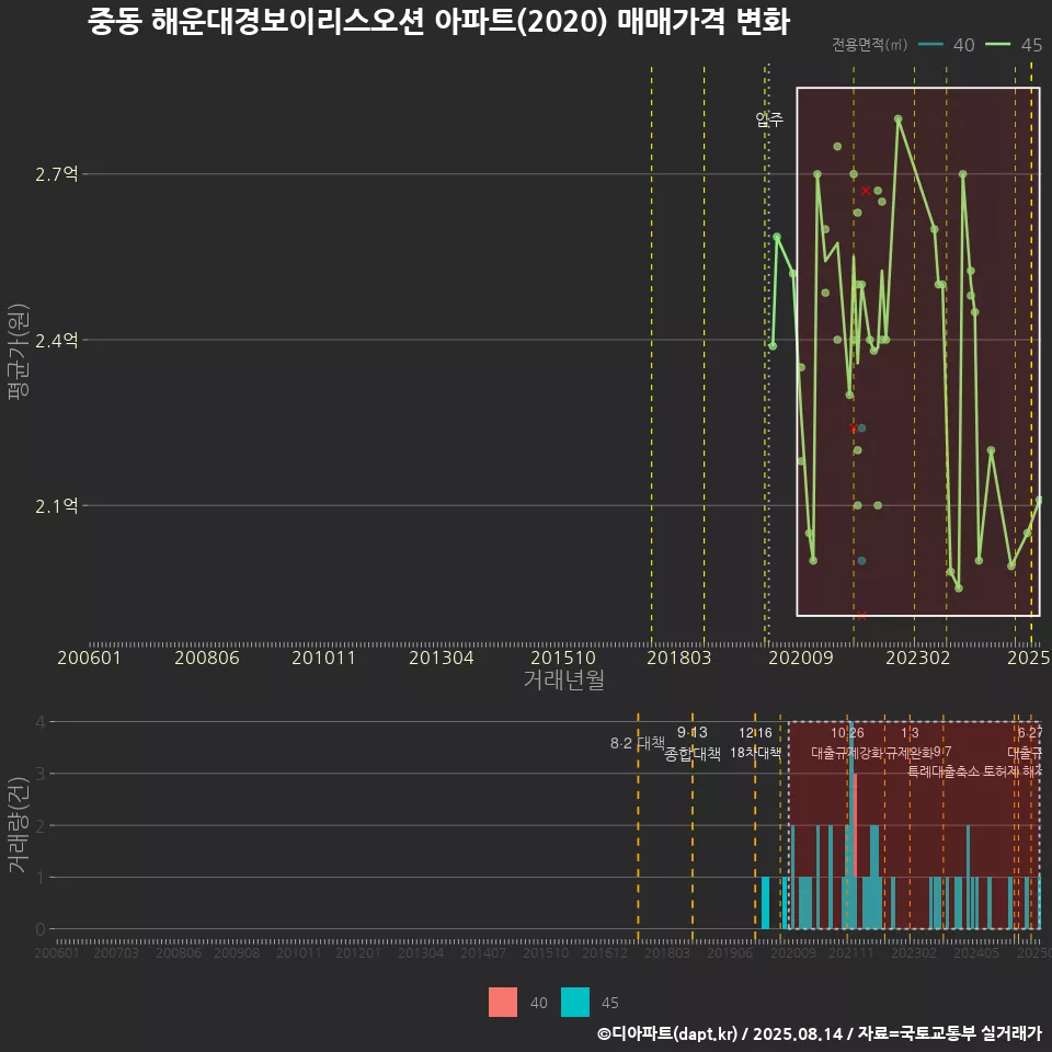 중동 해운대경보이리스오션 아파트(2020) 매매가격 변화