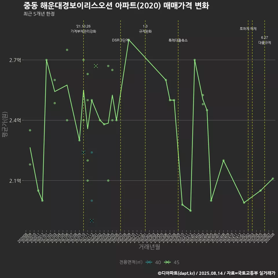 중동 해운대경보이리스오션 아파트(2020) 매매가격 변화