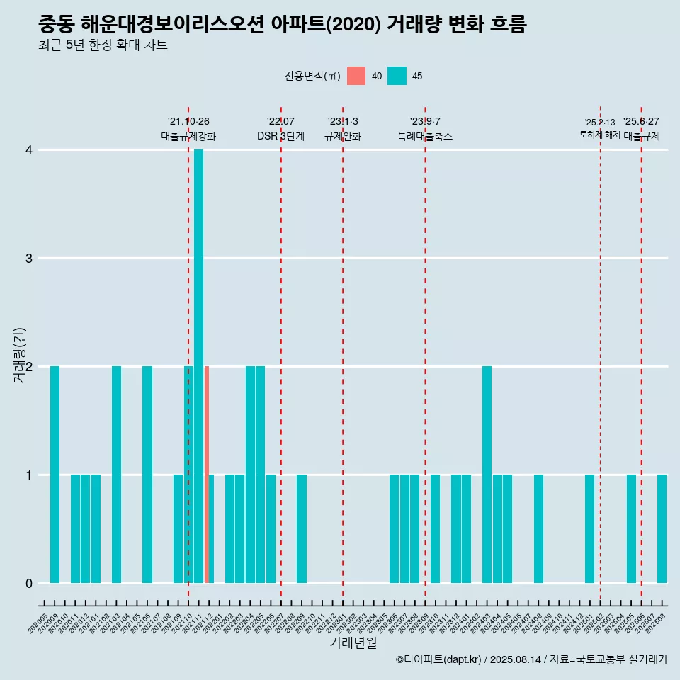 중동 해운대경보이리스오션 아파트(2020) 거래량 변화 흐름