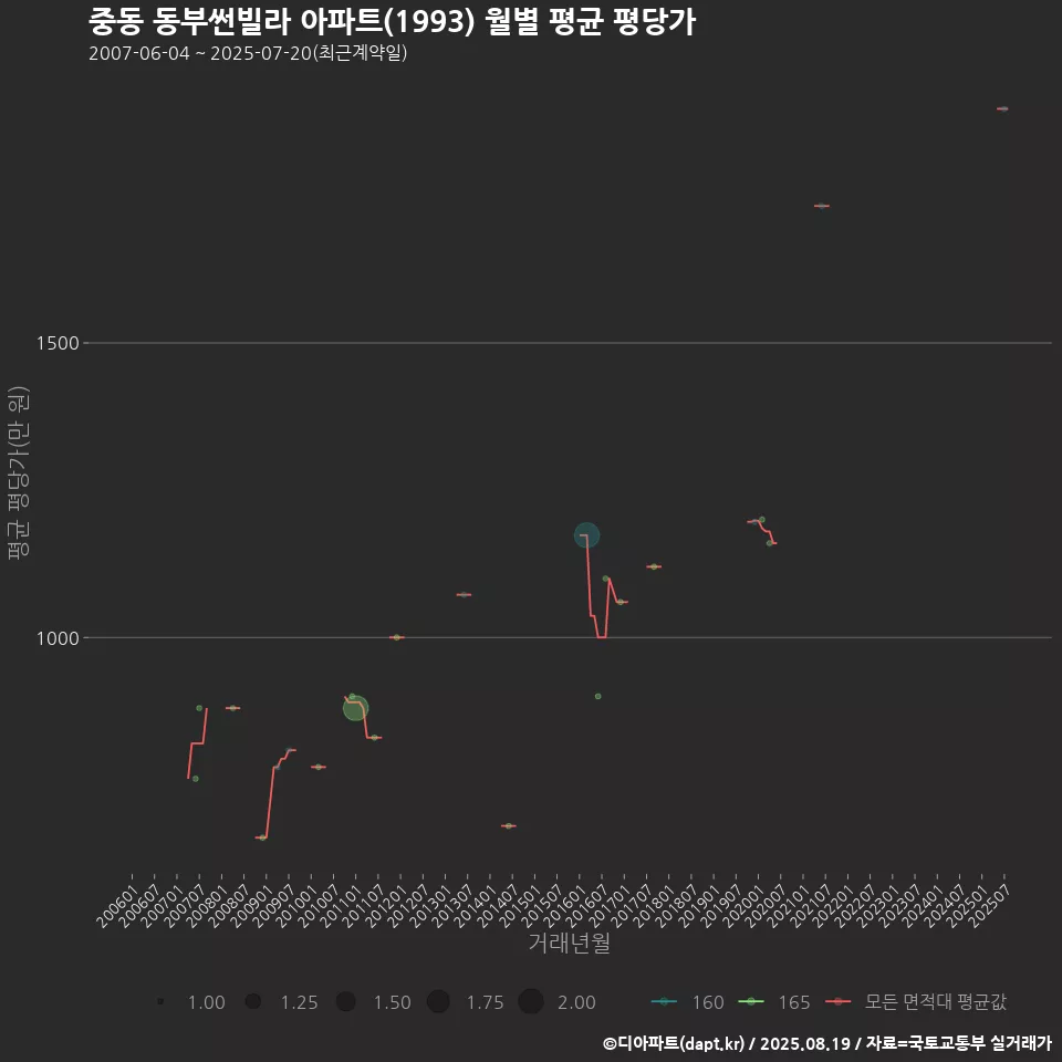 중동 동부썬빌라 아파트(1993) 월별 평균 평당가