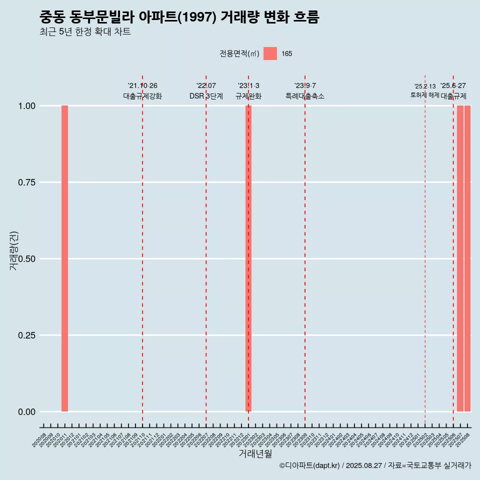 중동 동부문빌라 아파트(1997) 거래량 변화 흐름