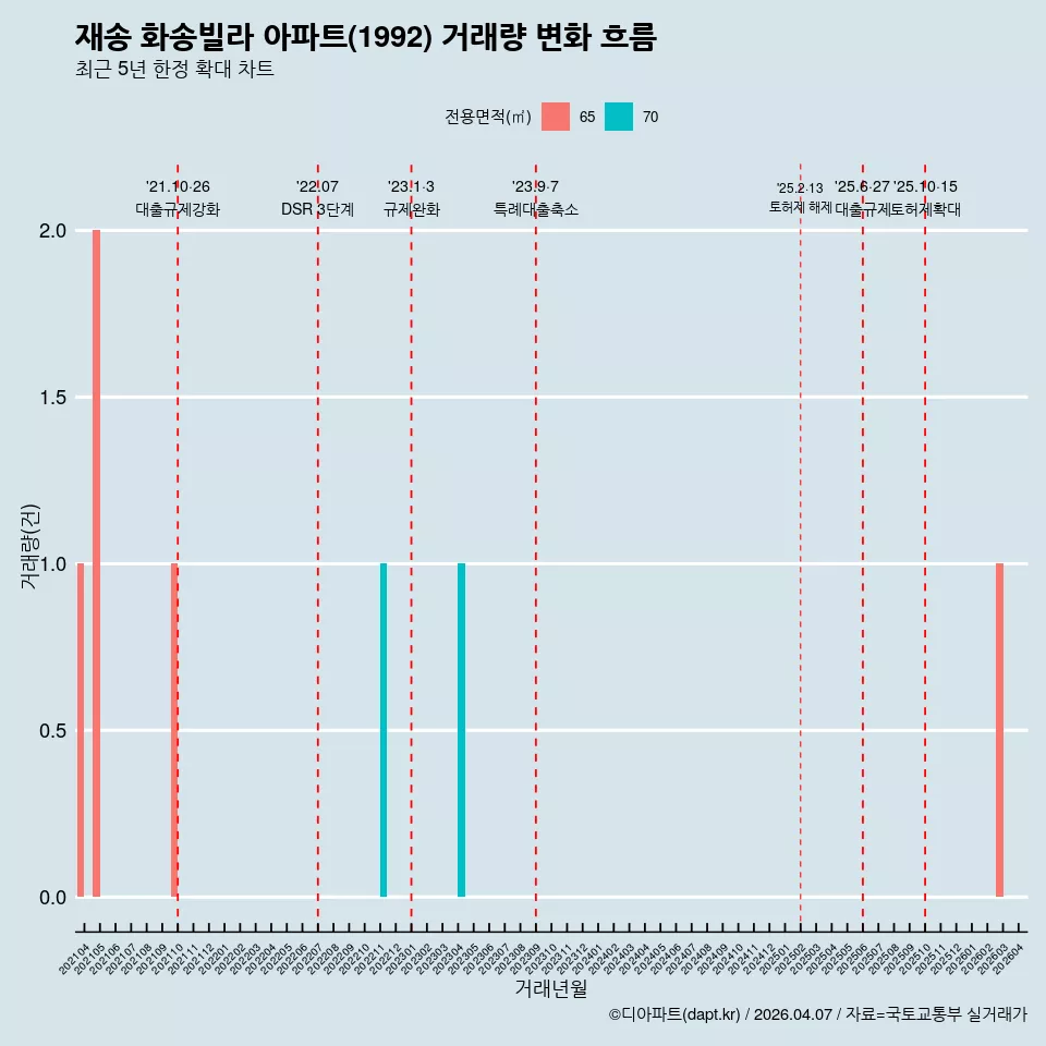 재송 화송빌라 아파트(1992) 거래량 변화 흐름