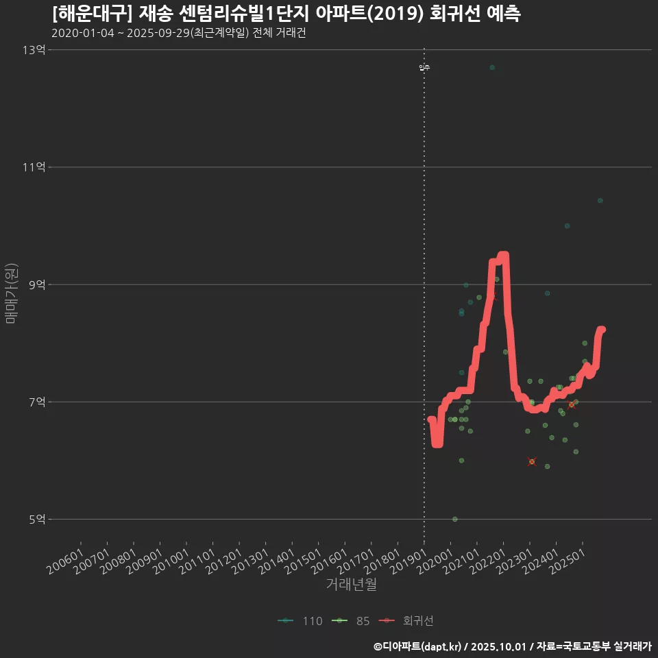 [해운대구] 재송 센텀리슈빌1단지 아파트(2019) 회귀선 예측