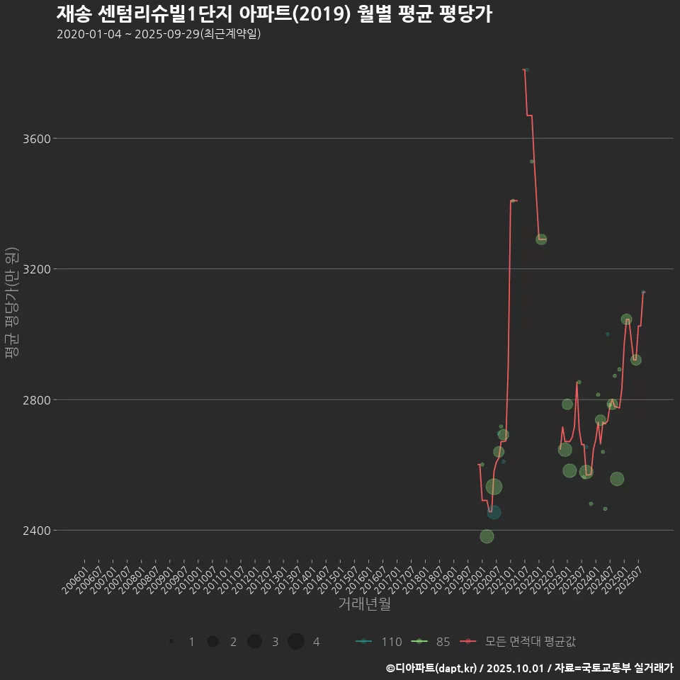 재송 센텀리슈빌1단지 아파트(2019) 월별 평균 평당가