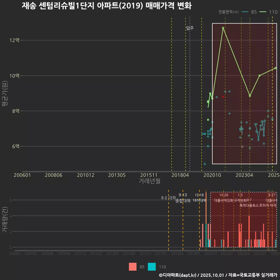 재송 센텀리슈빌1단지 아파트(2019) 매매가격 변화