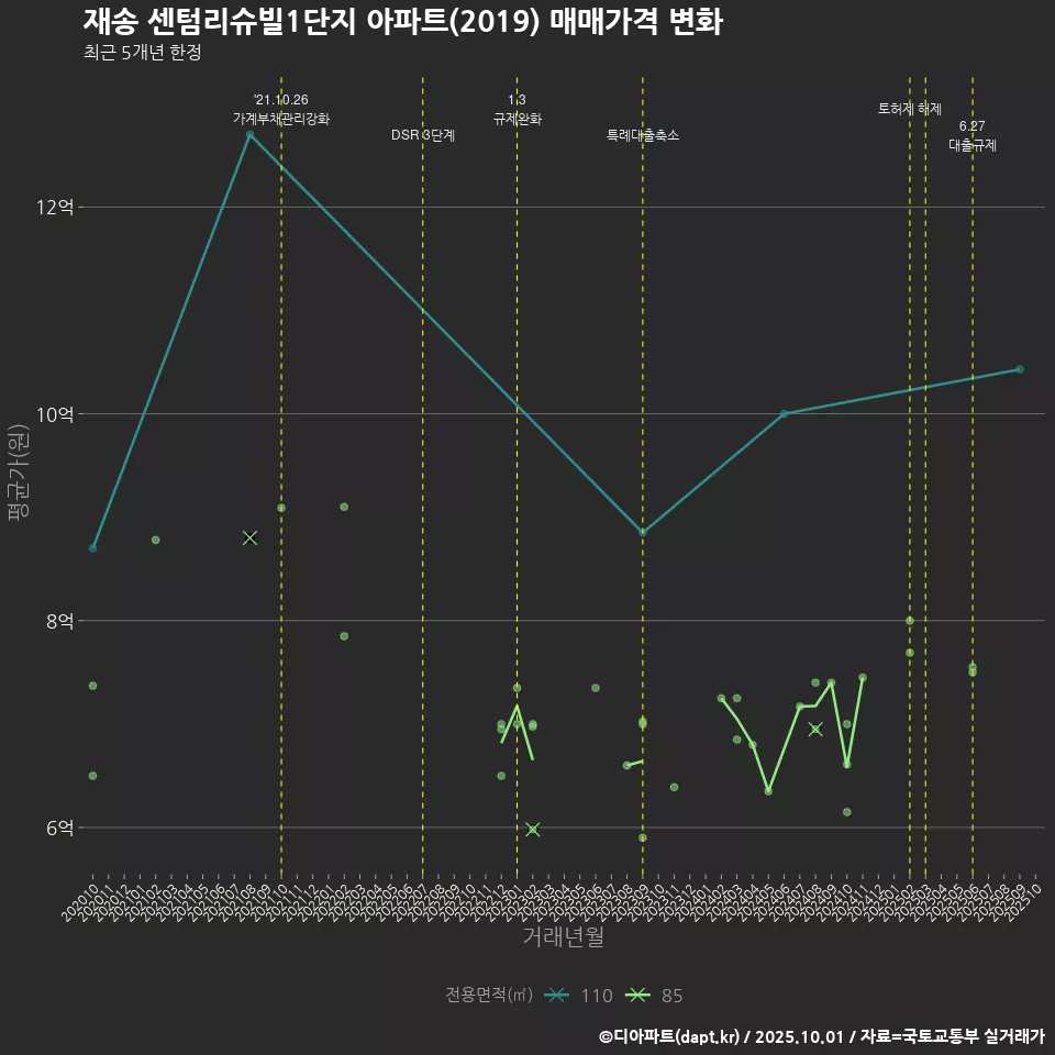재송 센텀리슈빌1단지 아파트(2019) 매매가격 변화
