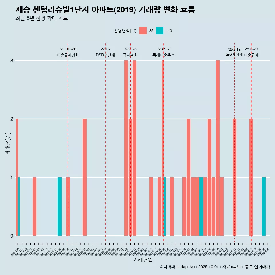 재송 센텀리슈빌1단지 아파트(2019) 거래량 변화 흐름