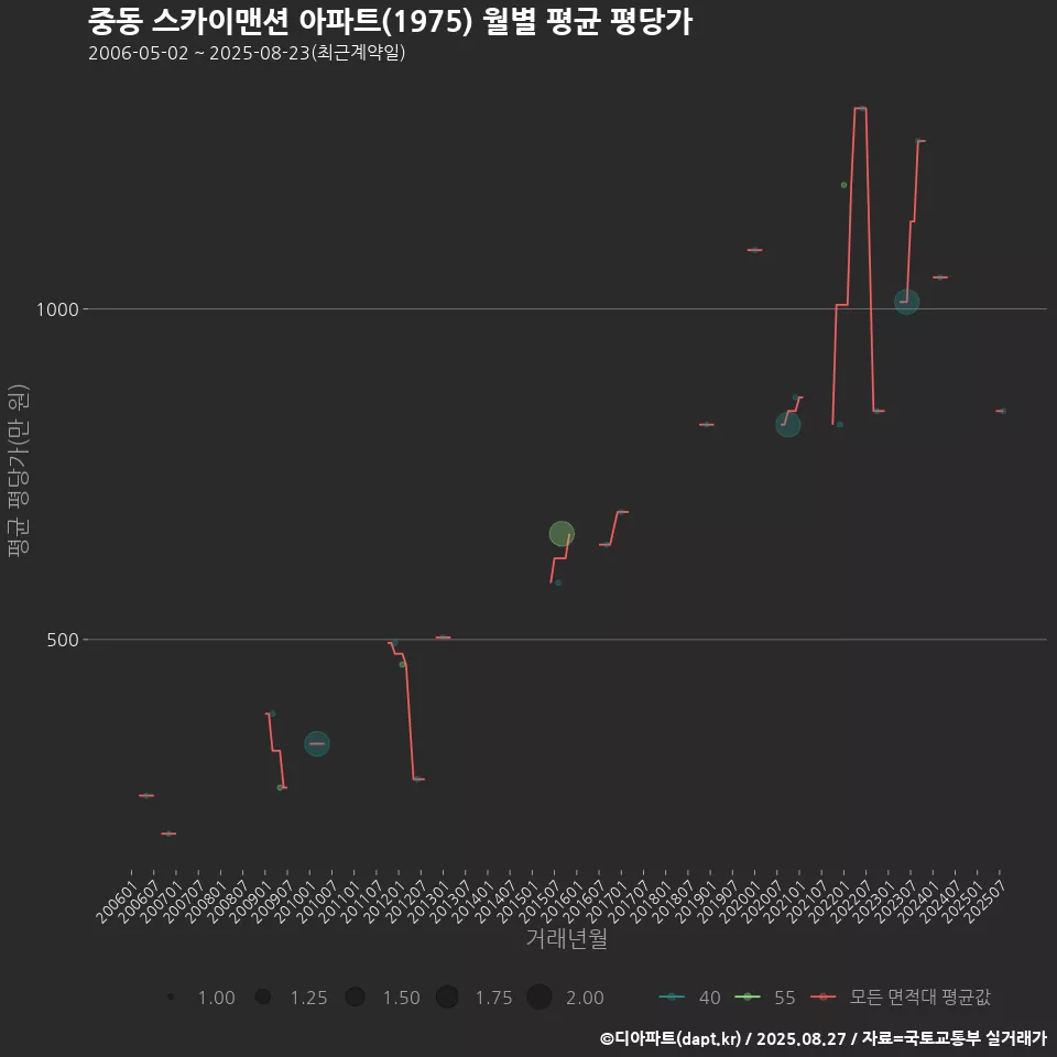 중동 스카이맨션 아파트(1975) 월별 평균 평당가